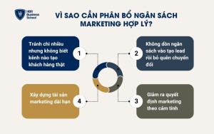 Vì sao cần phân bổ ngân sách marketing hợp lý?