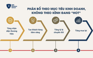 Phân bổ theo mục tiêu kinh doanh, không theo kênh đang “hot”