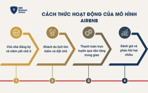 Cách thức hoạt động của mô hình Airbnb