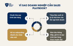 Vì sao doanh nghiệp cần Sales Playbook?