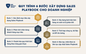 Quy trình 6 bước xây dựng Sales Playbook cho doanh nghiệp