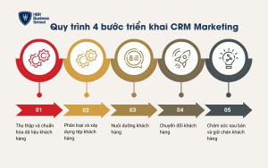 Quy trình 4 bước triển khai CRM Marketing