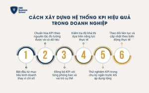 Quy trình xây dựng hệ thống KPI chi tiết