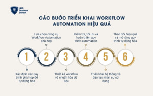 Quy trình triển khai Workflow Automation