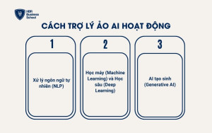 Cách trợ lý ảo AI hoạt động