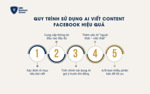Quy trình sử dụng AI viết content Facebook bài bản