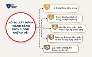 Hồ sơ xây dựng thang bảng lương gồm những gì?