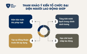 Tham khảo ý kiến tổ chức đại diện người lao động
