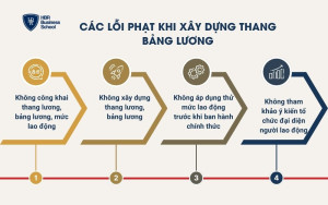 Mức phạt khi vi phạm quy định xây dựng thang bảng lương