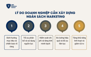 Lý do doanh nghiệp cần xây dựng ngân sách marketing