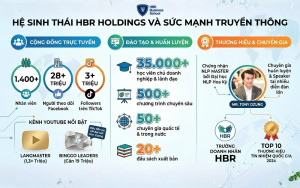Những con số nổi bật của hệ sinh thái HBR Holdings