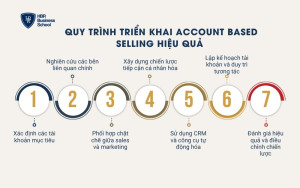 Quy trình triển khai Account Based Selling hiệu quả