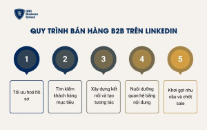 Quy trình bán hàng B2B trên LinkedIn