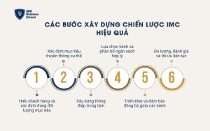 Các bước xây dựng chiến lược IMC hiệu quả