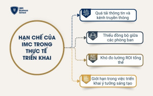 Hạn chế của IMC trong thực tế triển khai