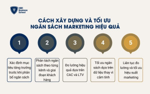 Cách xây dựng và tối ưu ngân sách marketing hiệu quả