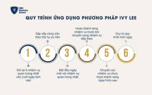 Quy trình ứng dụng phương pháp Ivy Lee