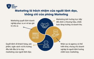 Vì sao marketing không còn là trách nhiệm riêng của phòng marketing?