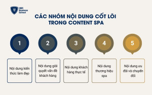Các nhóm nội dung cốt lõi trong content spa