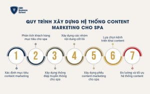 Quy trình xây dựng hệ thống content marketing cho spa