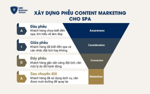 Xây dựng phễu content marketing cho spa