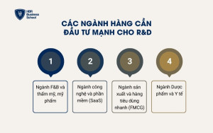 Các ngành hàng cần đầu tư mạnh cho R&D