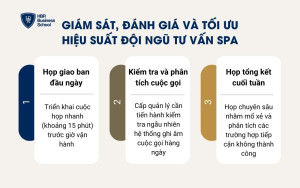 Giám sát, đánh giá và tối ưu hiệu suất đội ngũ tư vấn thẩm mỹ
