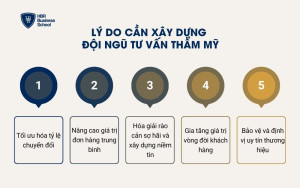 Lý do cần xây dựng  đội ngũ tư vấn thẩm mỹ
