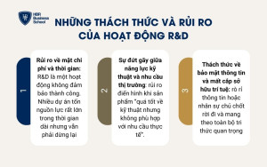 Những thách thức và rủi ro của hoạt động R&D