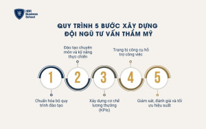 Quy trình 5 bước xây dựng đội ngũ tư vấn thẩm mỹ