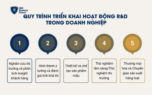 Quy trình triển khai hoạt động R&D trong doanh nghiệp