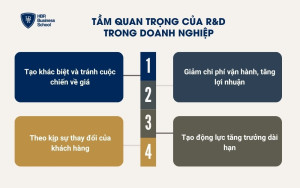 Tầm quan trọng của R&D
trong doanh nghiệp