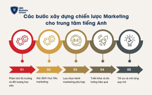 Các bước xây dựng chiến lược Marketing cho trung tâm tiếng Anh
