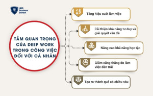 Tầm quan trọng của Deep work trong công việc