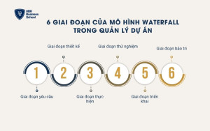 6 giai đoạn của mô hình Waterfall trong quản lý dự án