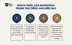 Thách thức của Marketing Trung tâm Tiếng Anh hiện nay
