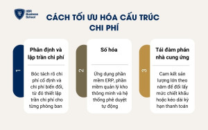 Cách tối ưu hóa cấu trúc chi phí