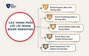 Các thành phần cốt lõi trong Brand Marketing