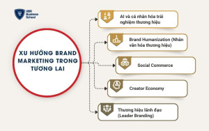 Xu hướng Brand Marketing trong tương lai