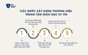 Các bước xây dựng thương hiệu trung tâm giáo dục uy tín