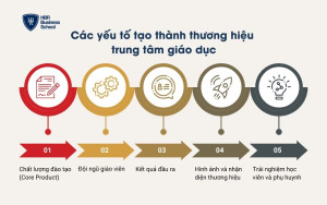Các yếu tố tạo thành thương hiệu của trung tâm giáo dục