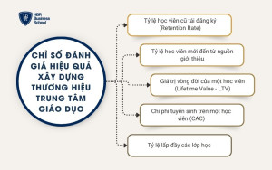 Chỉ số đánh giá hiệu quả xây dựng thương hiệu trung tâm giáo dục