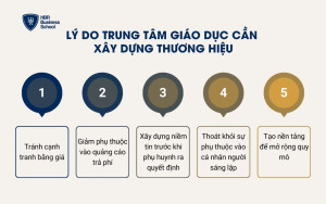 Lý do trung tâm giáo dục cần xây dựng thương hiệu