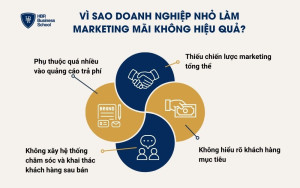 Vì sao doanh nghiệp nhỏ làm marketing mãi không hiệu quả?