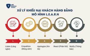 Xử lý khiếu nại khách hàng bằng 
mô hình L.E.A.R.N
