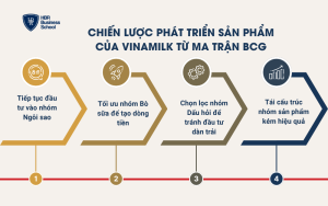 Chiến lược phát triển sản phẩm của Vinamilk từ ma trận BCG