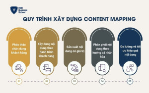 Quy trình xây dựng Content Mapping