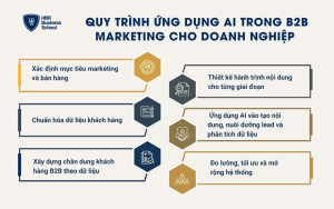 Quy trình ứng dụng AI trong B2B Marketing cho doanh nghiệp