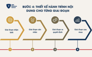 Bước 4: Thiết kế hành trình nội dung cho từng giai đoạn