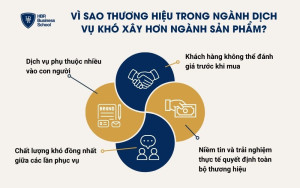 Vì sao thương hiệu trong ngành dịch vụ khó xây hơn ngành sản phẩm?